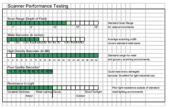 Barcode Scanner Performance Testing Chart